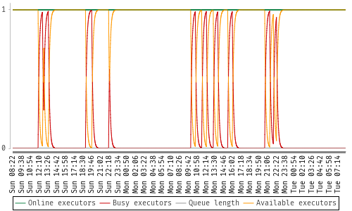 [Load statistics graph]