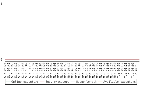 [Load statistics graph]