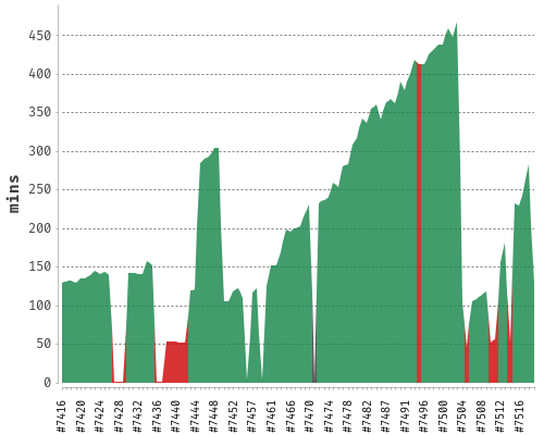 [Build time graph]