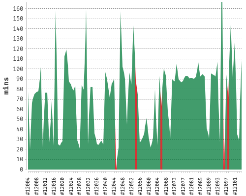 [Build time graph]