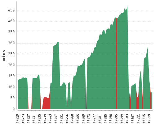 [Build time graph]