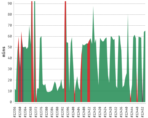 [Build time graph]